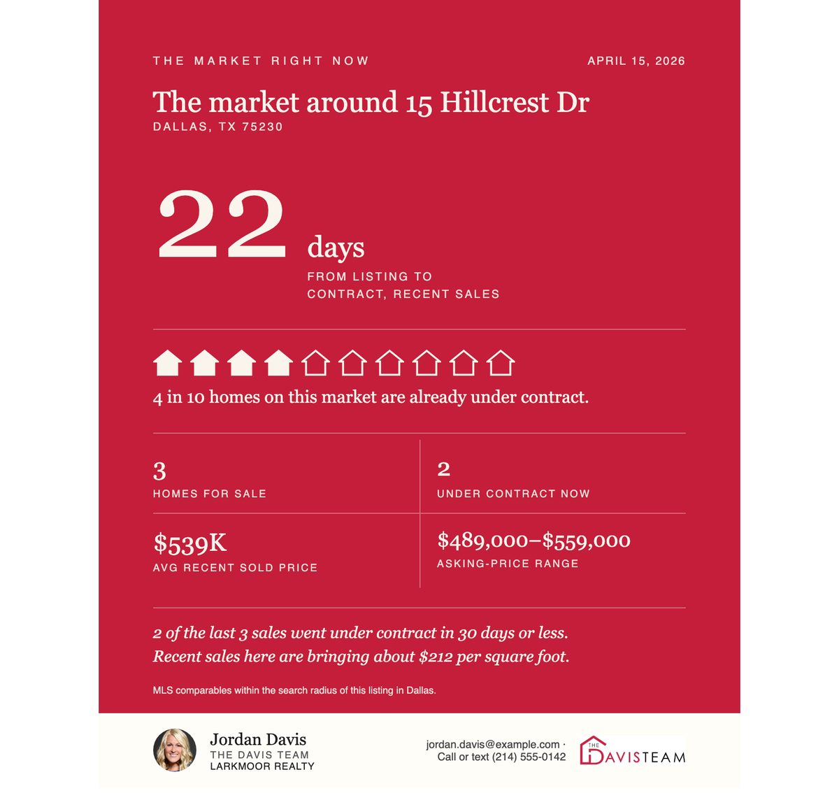 Area market snapshot infographic — days on market, sale pace, and price ranges around the listing